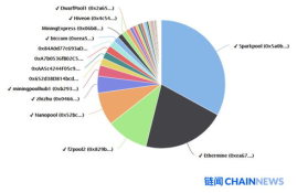 以太坊矿池算力分布,以太坊挖矿一天赚多少？