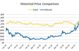 2017年比特币行情,比特币刚出来多少钱