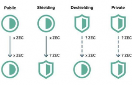 zcash币为什么无法交易,隐私保护技术存在漏洞