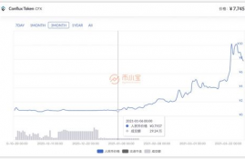 cfx币走势