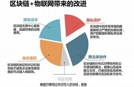 区块链技术在物联网中的应用(区块链与物联网结合的应用场景包括)