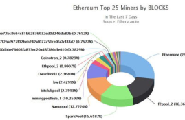 以太坊矿池占比,以太坊挖矿，哪个矿池挖矿收益高