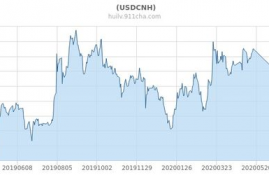 usdc币价格走势预测分析,如何预测外汇行情走势？