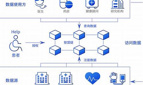 区块链技术在医疗健康的应用(区块链信息服务备案管理系统) 元宇宙