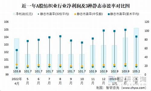 纺织业市盈率合理范围(纺织板块市盈率) 钱包应用