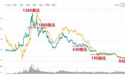 以太坊最新价格美元行情走势(以太坊最新行情 美元) 区块链