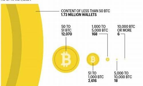 当你丢失了比特币钱包(丢失7000枚比特币) 区块链