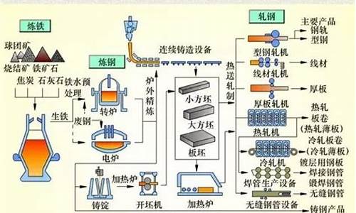 钢铁生产工艺知识(钢铁短流程生产工艺) 钱包应用