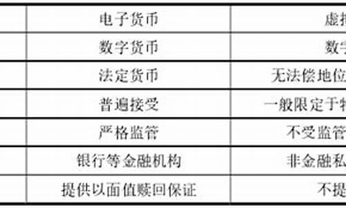 数字货币电子货币虚拟货币的概念和特点 区块链