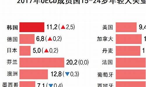 韩国失业率，经济表现好转的象征(韩国2019失业率) 元宇宙